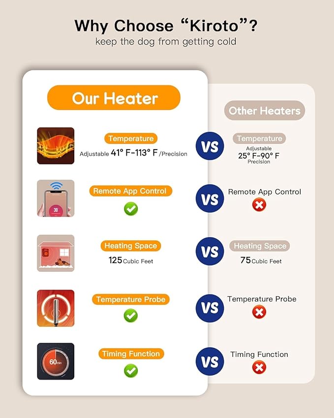 Kiroto Outdoor Dog House Heater With Thermosta - 500 Watt WiFi-Controlled with for Outside Dog House Outdoor with 2.03FT External Temperature Probe Pet Heater For Doghouse