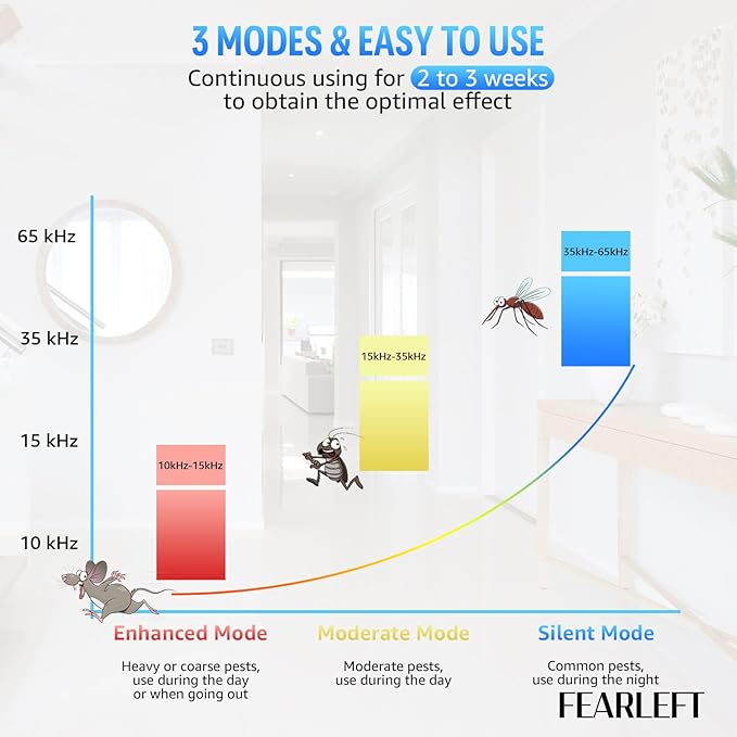 2025 Upgraded Ultrasonic Pest Control Repeller, Mouse Repellent Indoor for Spider Bug Roach Ant Fly Rat Mice Insect Deterrent, Mouse Rodent Repellent Ultrasonic Plug in, 3 Mode Switching, 6 Pack