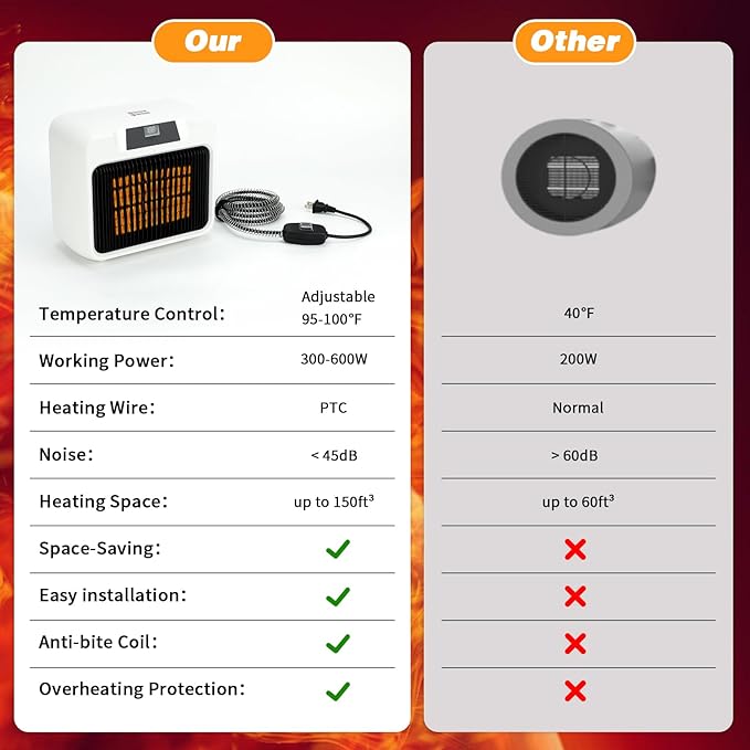 Rypet Large Dog House Heater with Thermostat, 300W/600W Safe Heater for Dog House Outdoor with 6 Ft Anti Chew Cord, Wall Mounted Dog Kennel Heated Electric Warmer for Most Dog Houses