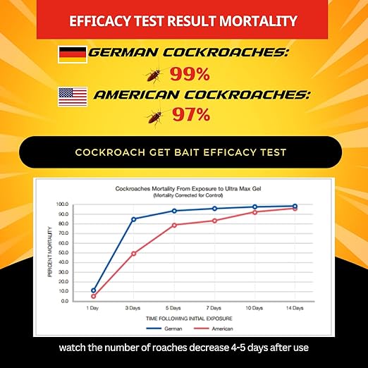 Roach Killer Bait Gel | Pest Control Efficacy for German(99%) & American(97%) Cockroaches | 16 Syringe Pack with Optigard-Like Efficacy | Safe & Powerful Cockroach Bane Solution |