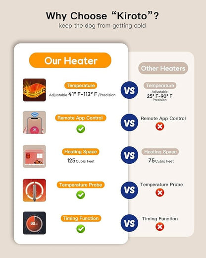 Kiroto Outdoor Dog House Heater With Thermosta - 500 Watt WiFi-Controlled with for Outside Dog House Outdoor with 2.03FT External Temperature Probe Pet Heater For Doghouse