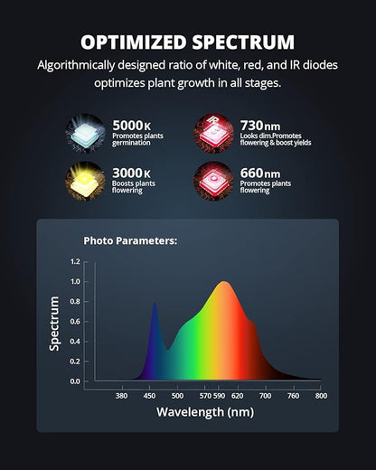 VIPARSPECTRA Upgraded P4000 Led Grow Lights for Indoor Plants Dimmable Full Spectrum Commercial Grow Lamp for Seedlings Veg/Bloom in 5x3 Grow Tents Greenhouses