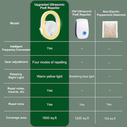 2025 Upgraded Ultrasonic Pest Repeller 6 Packs, Mice Repellent for House, Indoor Ultrasonic Repellent for Mites Rodent Bugs Roaches Insects Spiders Mice Flies Cockroach, 4 Modes