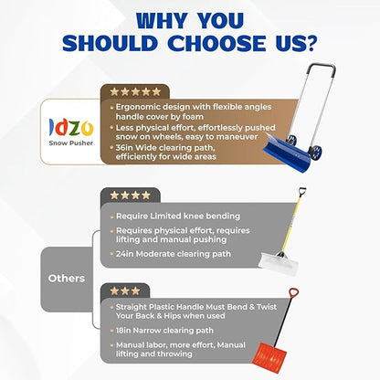 Idzo Efficient Snow Pusher, Snow Plow Shovel with 37-Inch Reversible and Bi-Directional Angled Blade, Snow Shovel with Wheels & Convenient 90 Degree Handle for Driveways, Sidewalks, Ice Hockey Rinks