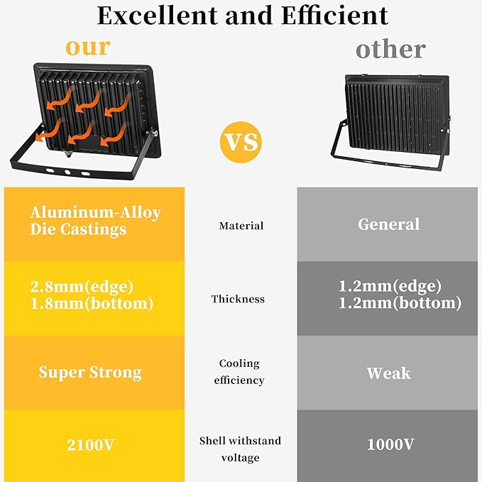 4 Pack 100W LED Flood Lights Outdoor, 10000 LM Super Bright Security Lights, Portable IP66 Waterproof LED Work Light with Plug, 6000K Daylight White Floodlights for Garage Yard Garden Playground