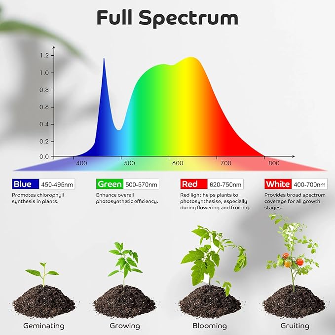 Shyineyou Grow Lights for Indoor Plants, 80LEDs Clip Plant Lights for Indoor Growing, Full Spectrum LED Plant Growing Lamps with Flexible Gooseneck 3 9 12Hrs Timer, 9 Dimmable Levels