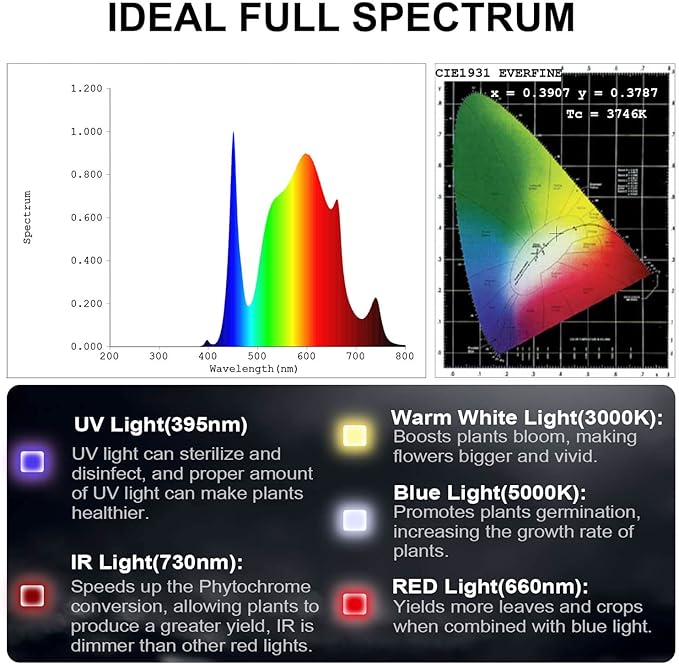 FECiDA 2025 Upgrade Professional LED Grow Light 200 Watts Actual Power, 2x2 ft Grow Gent Light for All Growth Stages, Higher Output, Dimming Function Makes Greater Harvest and Saving Money
