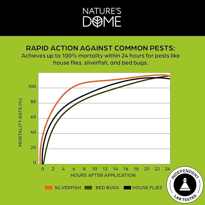 Nature's Dome Pest Control Starter Kit – Makes 3 Bottles (16 oz Each) – Eco-Friendly, Plant-Based Formula for Ant, Roach, Spider, Fly, Flea & Insect Control – Child & Pet Safe for Indoor/Outdoor Use
