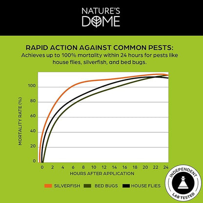 Nature's Dome Pest Control Starter Kit – Makes 3 Bottles (16 oz Each) – Eco-Friendly, Plant-Based Formula for Ant, Roach, Spider, Fly, Flea & Insect Control – Child & Pet Safe for Indoor/Outdoor Use