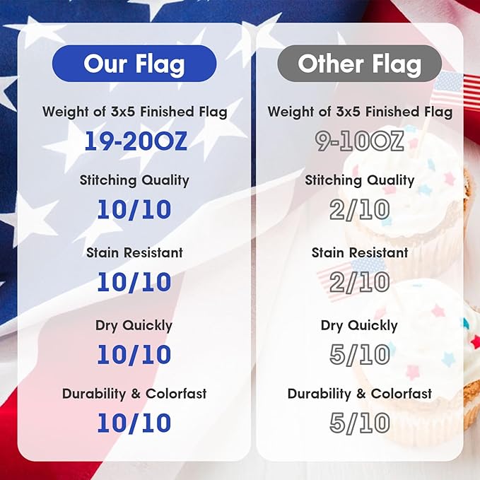American Flag 3x5 FT,Weatherproof Heavy Duty Polyester Canvas Flags Ultra Durable Tear-Resistant, Deluxe Embroidered Stars & Sewn Stripes, Perfect for Outdoor Use with Brass Grommets