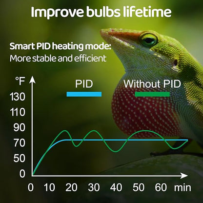 Oiibo Reptile Light Fixture with Dimming Thermostat, 5.5 Inch Deep Dome Lamp Fixture, PID Temperature Controller for Reptile Heat Lamp Bulb, Max 100W