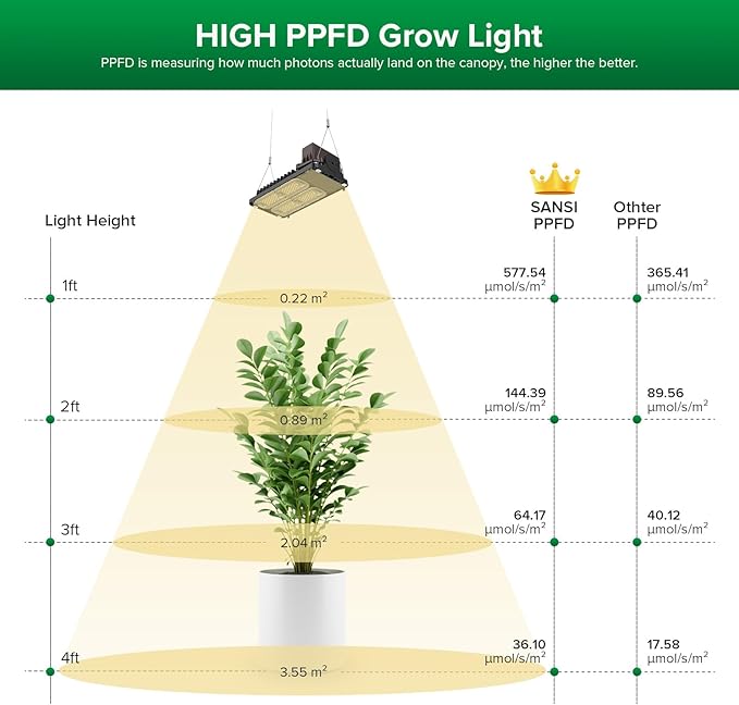 SANSI Grow Lights for Indoor Plants Full Spectrum, 100W(750W Equiv) Plant Light with Optical Lens for High PPFD, 4-Level Dimmable Panel Grow Light with Remote Control for Grow Tent Seeding Growing