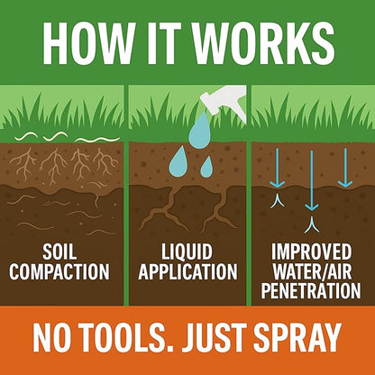 Soft Soil Liquid Soil Aerator & Lawn Treatment to Fix Compacted Soils, Improve Drainage with Non-Mechanical Liquid Application. 1 Gallon