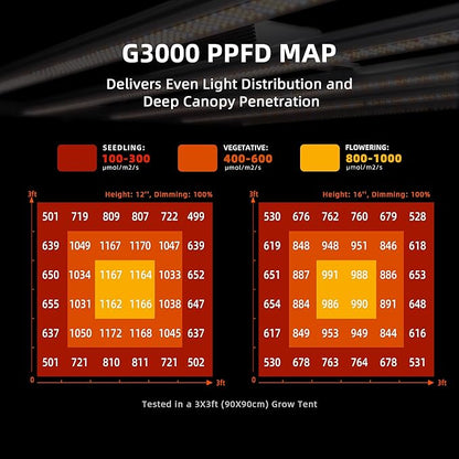 Spider Farmer G3000 Cost-Effective LED Grow Lights 300W, 3x3ft Coverage Full Spectrum Dimmable Bar Style Growing Lamp for Indoor Plants, 2025 2025 Upgraded App Remote Control