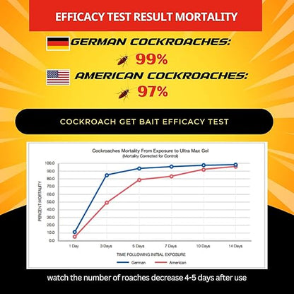 Cockroach Killer Indoor Home Gel (8 PCS) - Combat Gel Alternative with Fipronil 0.05% | Roach Bait Station for Pest Control | 97% Efficacy for American Roaches (99% for German)
