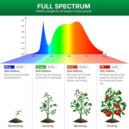 SANSI Grow Lights for Indoor Plants Full Spectrum, Dimmable LED Grow Light with Remote Control, Auto On Off 4 8 12 Hrs Timer, 80W (800 Watt Equiv) Plant Lights for Indoor Greenhouse, E26 Base