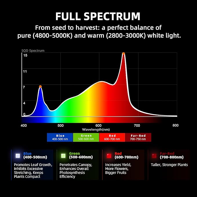 Spider Farmer G5000 Cost-Effective LED Grow Lights 480W, 4X4ft Grow Tent Light, Full Spectrum Dimmable Bar Style Led Growing Lamp for Indoor Plants, 2025 Upgraded App Remote Control