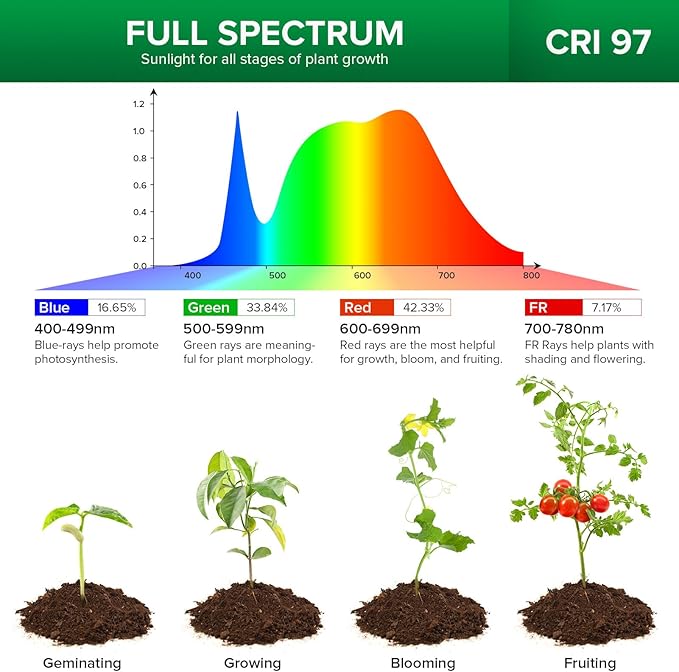 SANSI Puck Grow Light, LED Plant Light for Indoor Plants Full Spectrum Grow Lamp 10W (150 Watt Equiv), Small Hanging Plant Lamp with Timer Auto On Off 4 8 12 Hrs, 4-Level Dimmable for Plant Shelf