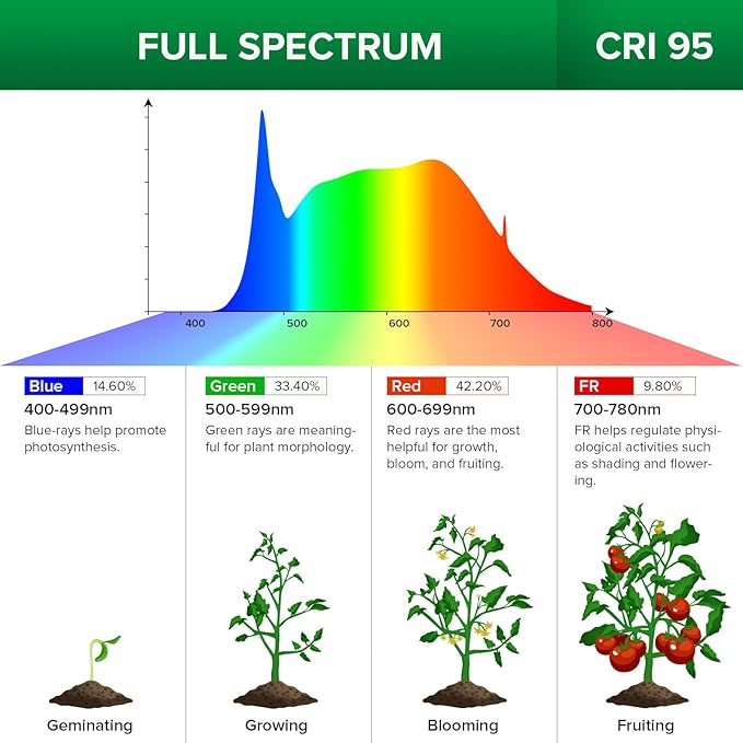 SANSI Grow Lights for Indoor Plants, 70W(500W Equiv) Full Spectrum Plant Light with Optical Lens for High PPFD, Dimmable Panel Plant Lamp with Auto Timer Remote Control for Grow Tent Seeding Growing