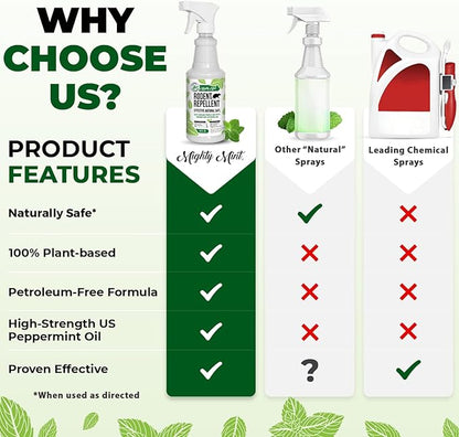 Mighty Mint Peppermint Oil Rodent Repellent Spray – Natural Indoor & Outdoor Control for Mice and Rats – Plant-Based, Extra-Strong Formula - 16 oz