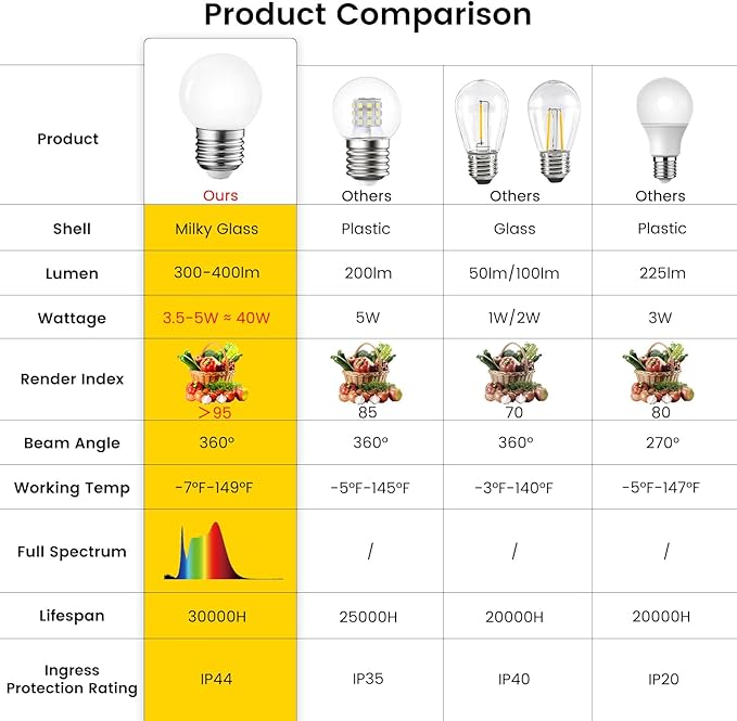Full Spectrum Light Bulb, LED Light Bulb G45 Small Lightbulbs E26 White 5W Eq 40W Sunlight Night Appliance Bulb for Home, Growing, Plant, Freezer, Lamp (1 Natural White Bulb)