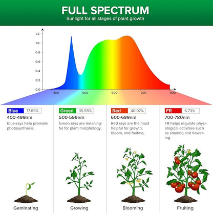 SANSI LED Puck Grow Light, 10W (150 Watt Equiv) Full Spectrum 2-Head Lamp for Plants with Ceramic Tech, Hanging Lights with ON/Off Switch for Plant Shelf Greenhouse Hydroponic