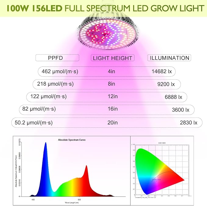 highydroLED 2Pack 156 LED Full Spectrum Plant Light, E27 Grow Light Bulb for Indoor Plants, Plant Lamp with Red/Blue/White/Warm/IR/UV, 85-265V, Easy Install for Succulents Flowers Veggies