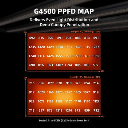 Spider Farmer G4500 Cost-Effective 320W 2x4 Coverage LED Grow Lights, Full Spectrum Dimmable Bar Style Led Growing Lamp for Indoor Plants, 2025 Upgraded App Remote Control