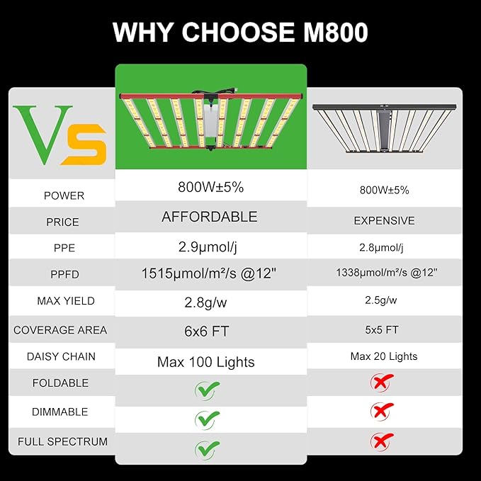 AGLEX 800W LED Grow Lights, Full Spectrum Grow Light with UV IR, Daisy Chain Plant Bar Style Grow Light Foldable & Dimmable for Indoor Growing Commercial Hydroponic Growing Lamp 6x6ft Core Coverage