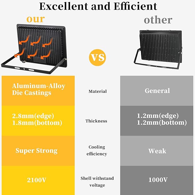 2 Pack 200W LED Flood Light Outdoor Plug in,25000 LM Super Bright Security Lights,IP66 Waterproof 6000K Daylight White Stadium Lights,Floodlights for Garage,Yard,Garden,Playground