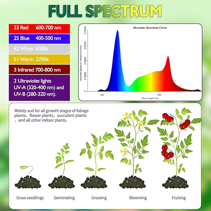 highydroLED 156-LED Full Spectrum Plant Light, E27 Grow Bulb for Indoor Plants, Energy-Efficient 2835 LED with Red/Blue/White/Warm/IR/UV, 85-265V, Easy Install for Succulents, Flowers, Veggies, Herbs