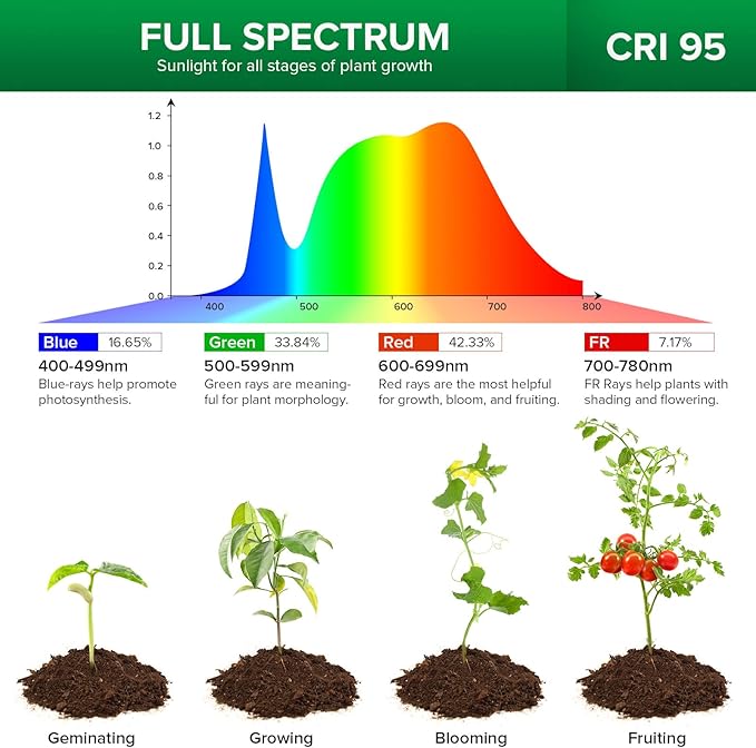 SANSI Grow Lights for Indoor Plants, ETL Listed Pot Clip LED Plant Lights for Indoor Growing, Full Spectrum, 4-Level Dimmable, Auto On Off 3 6 12 Hrs Timer for Small Plants,Garden White 5V 4-Pack