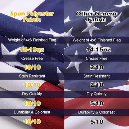 American Flag 4x6 Ft Deluxe Water Resistant Series Made From Heavy Duty Super Tough Spun Polyester/Embroidered Stars/Sewn Stripes/Brass Grommets,US/USA Flags Perfect for Outside