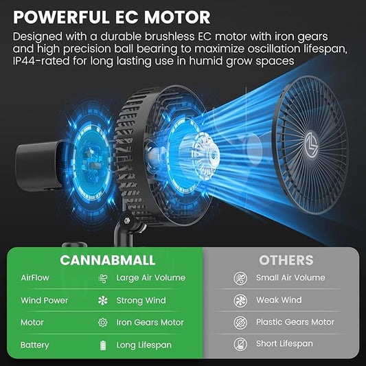 Grow Tent Fan 7 Inch, EC Motor, Link to Smart Controller, Weatherproof IP-44, 4 Speeds Clip On Fan with Quiet Design for Plants, Grow Tent Accessories for Hydroponics Circulation Cooling