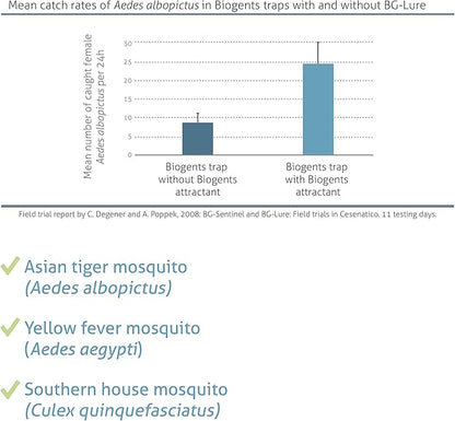 Biogents Sweetscent • Mosquito Attractant • Mosquito Lure • Mosquito Magnet • Compatible with All Mosquito Traps - Season Pack - Set of 3