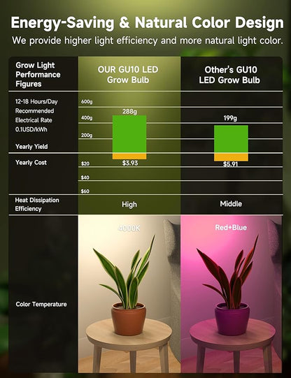 GU10 Grow Light Bulb, Full Spectrum Plant Grow Lights, Natural White 4000K Plant Light for Indoor Plants for Small Plant Pots, 6W LED Grow Light, Grow Lamp for Low Light Plants, 3 Pack