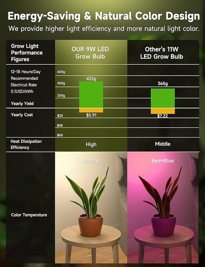Grow Light Bulbs, A19 Grow Light Bulb, Full Spectrum Light Bulb, Plant Light Bulbs E26 Base, 9W Plant Grow Light Bulbs 100W Equivalent, Grow Light for Indoor Plants, Seeds, Flowers, 3 Pack