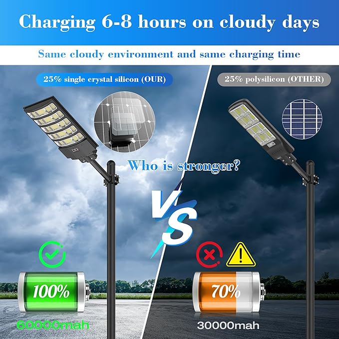 10000W Solar Street Light - 8000K Solar Lights Outdoor IP66 Waterproof,350° Wide Angle Dusk to Dawn,Commercial Solar Parking Lot Lights with Motion Sensor & Remote,LED Flood Light for Yard,Pathway